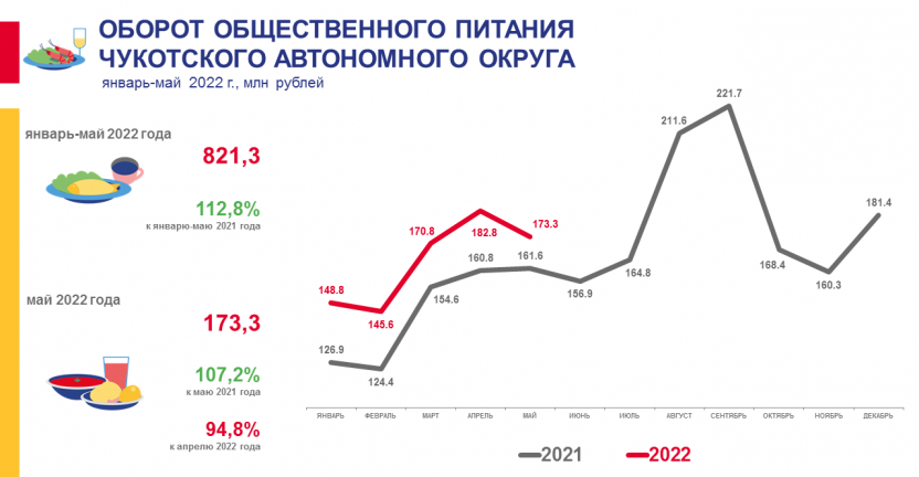 Оборот общественного питания Чукотского автономного округа в январе-мае 2022 года